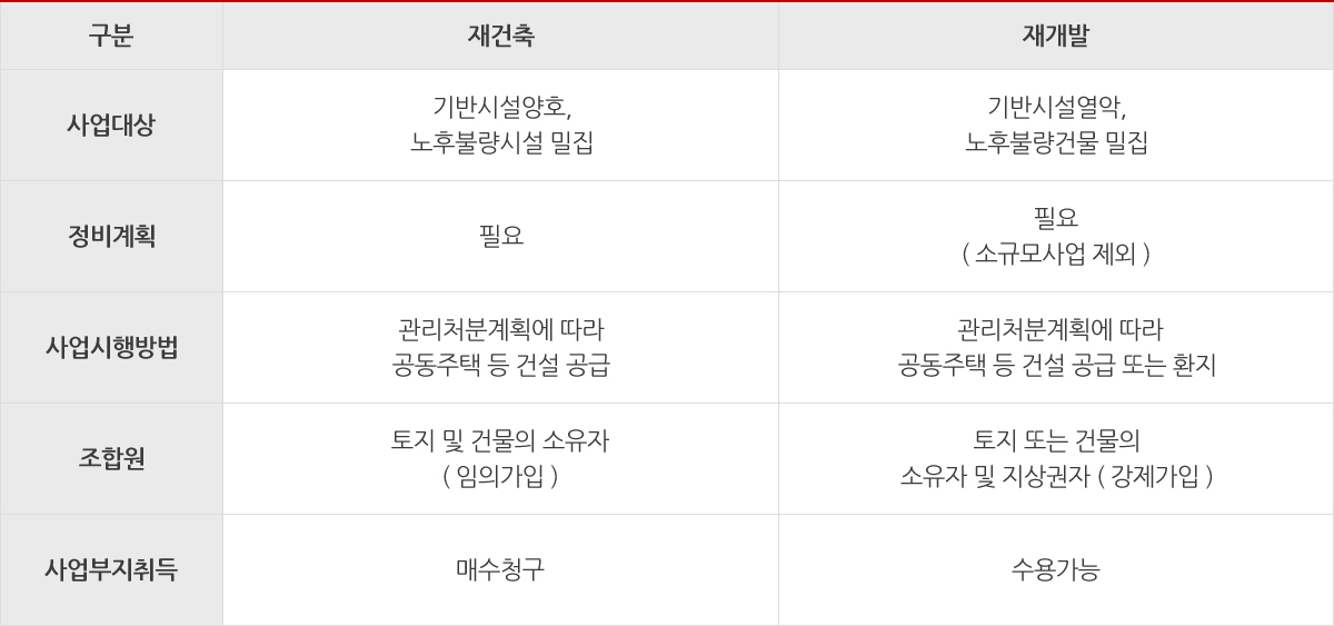 재건축·재개발사업의 이해