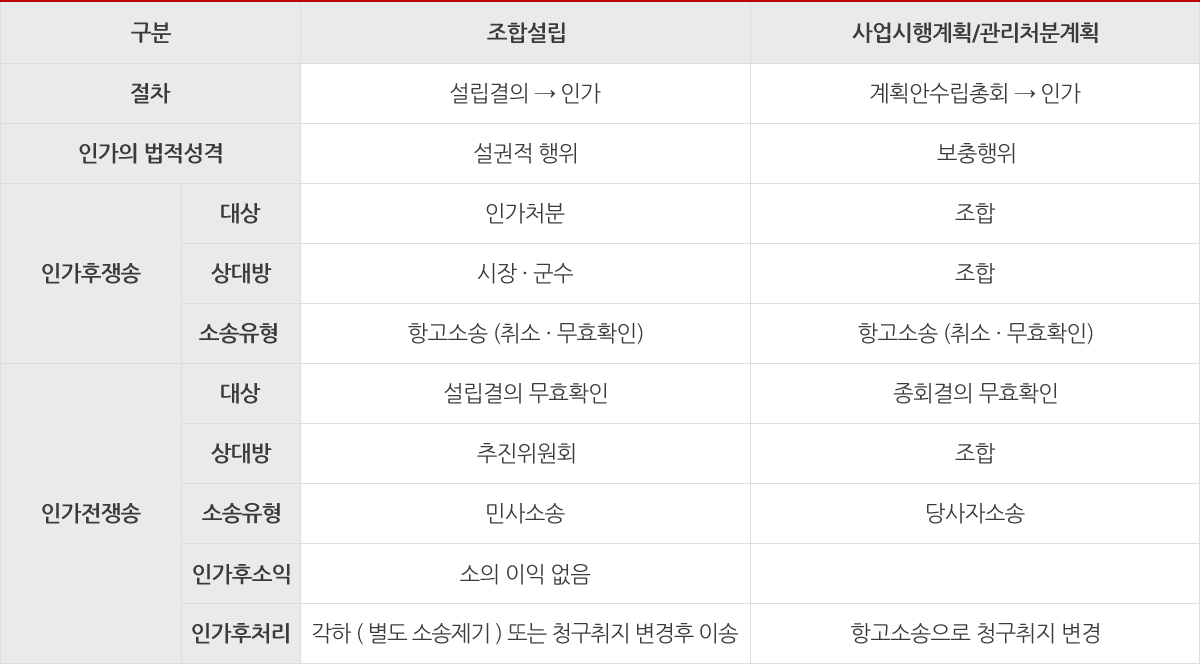 도시 및 주거환경정비법의 절차 및 종류